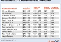 Featured image for Home Improvement Tips for Maximum ROI